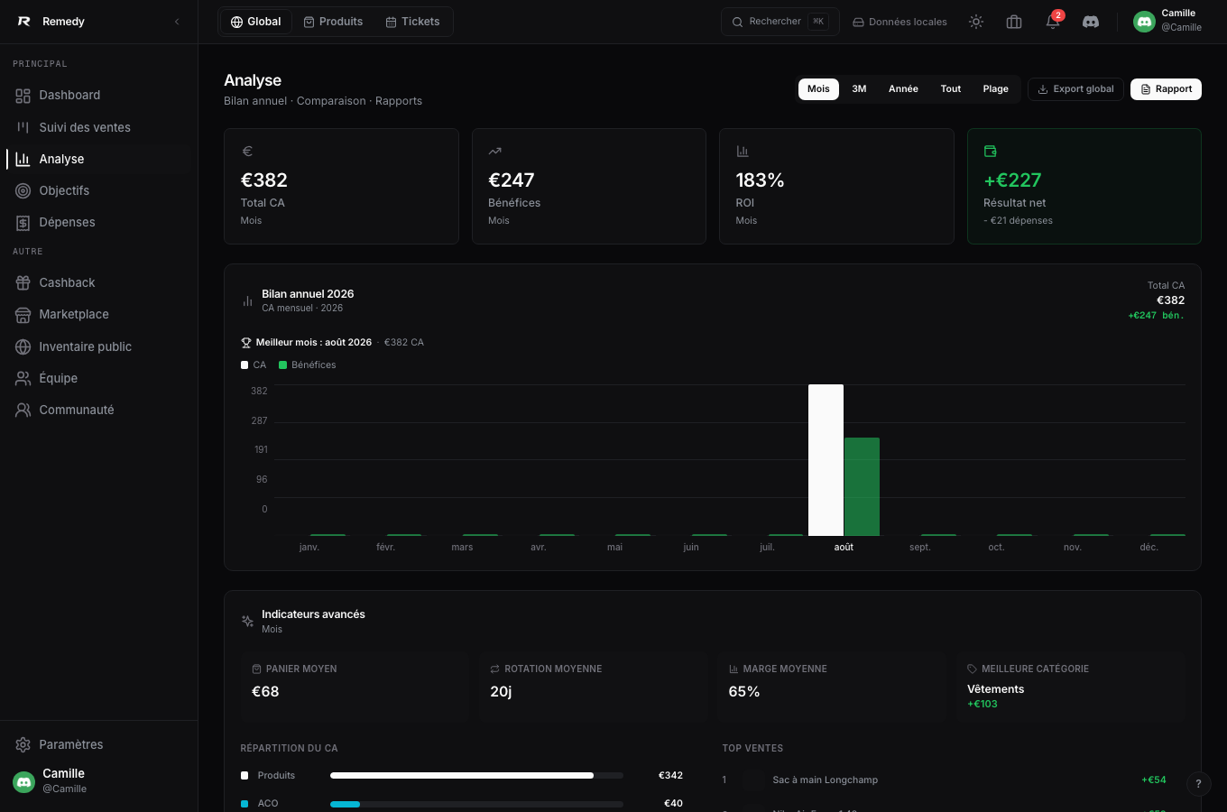 Page Analyse Remedy affichant les tendances de ventes et de bénéfices dans le temps